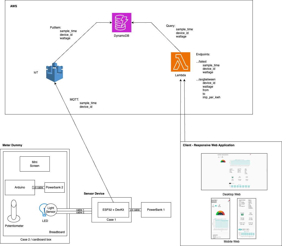 Smart Meter Architecture